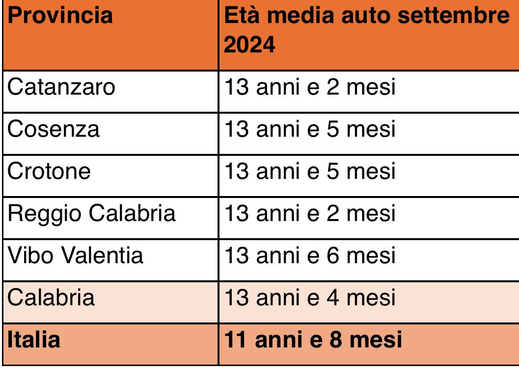 Auto, parco circolante in Calabria è sempre più vecchio