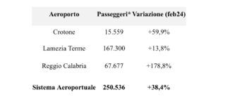 Sacal, trend positivo dell’inverno 2025 continua con un febbraio da record